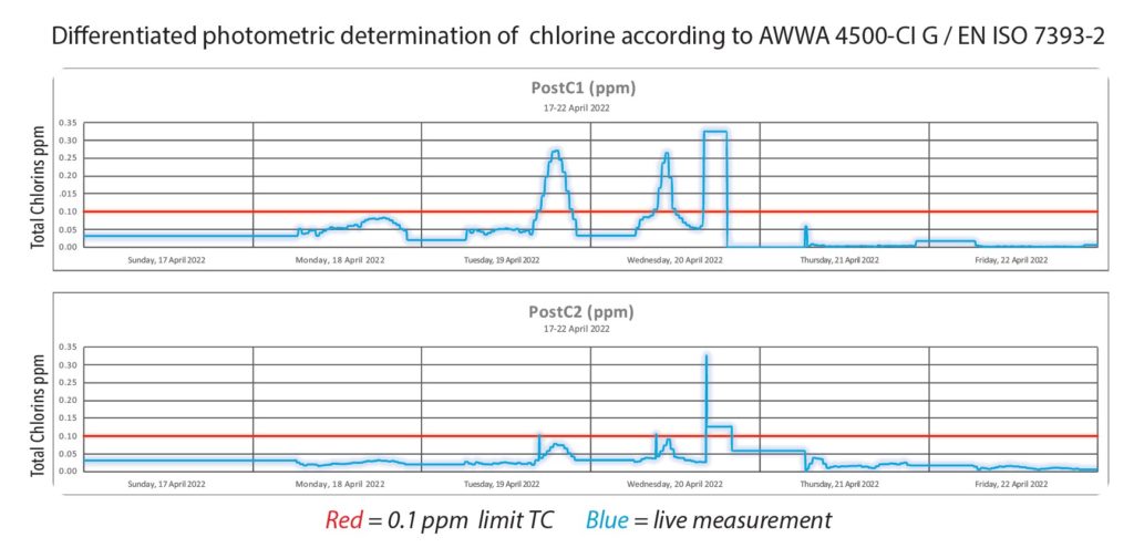 Renal Dialysis Total Chlorine real-life graph