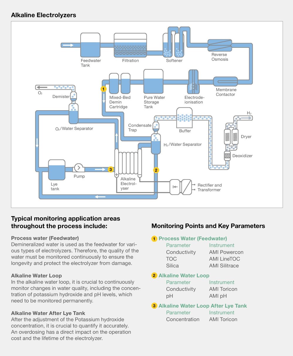 Alkaline Electrolyzers water monitoring