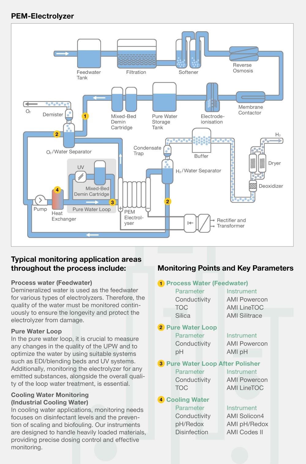 PEM Electrolyzer water monitoring