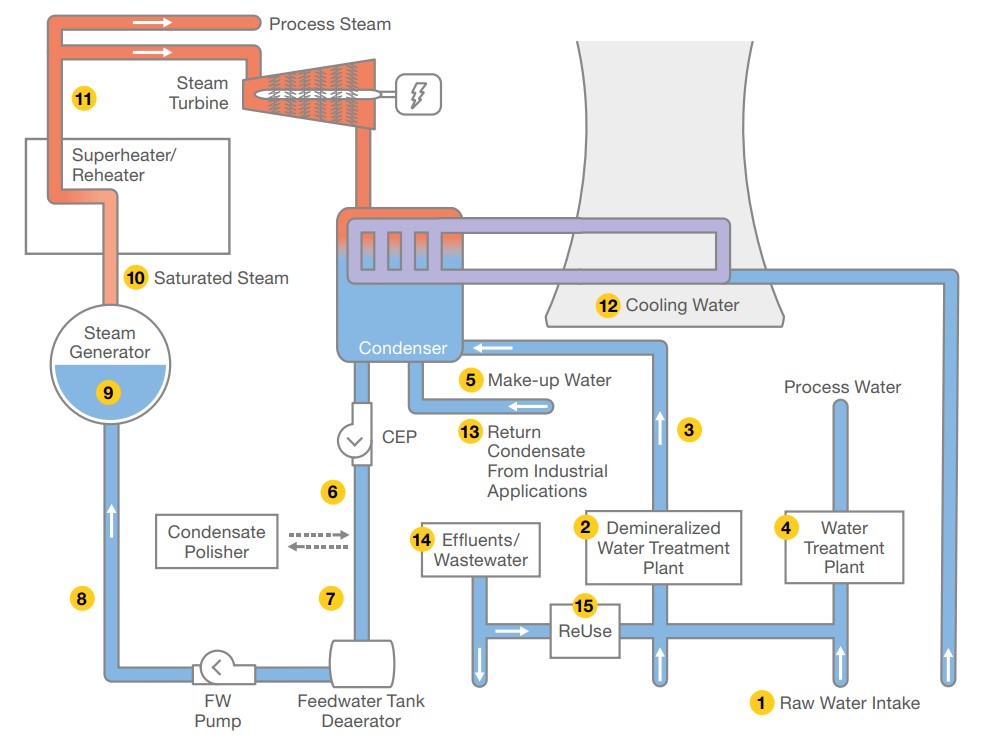 Typical Instrumentation in Power and Steam Applications