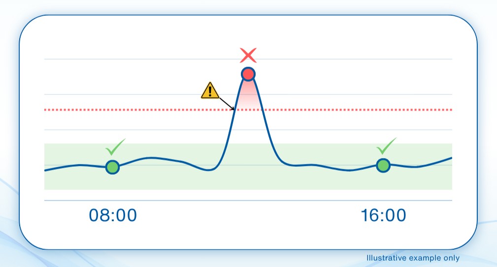Graph showing two acceptable grab samples at 8 am and 4 pm while continuous water monitoring detects an out-of-range spike between them.